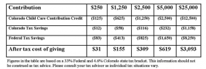A table showing the cost of childcare and the available tax credit contribution.